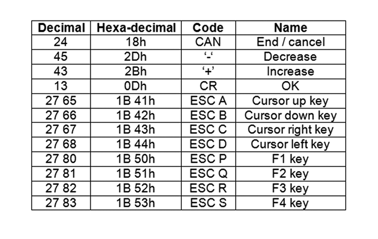 Commands for the virtual terminal to be used with CANopen Lift, Plugfest