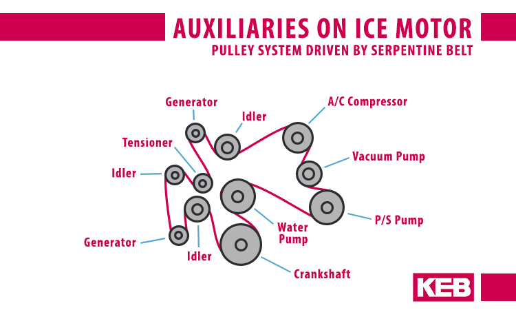 Illustration how a serpentine belt fits in a pulley system