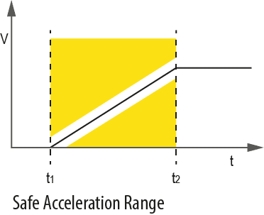 Safe Acceleration Range or SAR for KEB Safety Functions