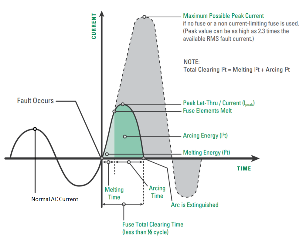 short circuit fault chart