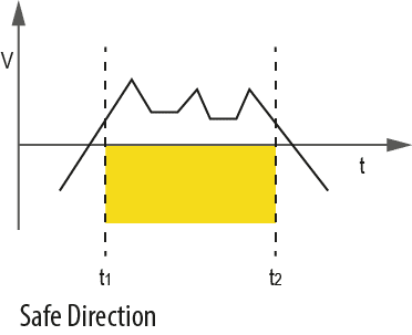 Safe Direction (SDI) graph as part of