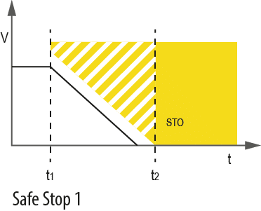 Graph showing Safe Stop 1 or SS1 safety feature in VFD applications