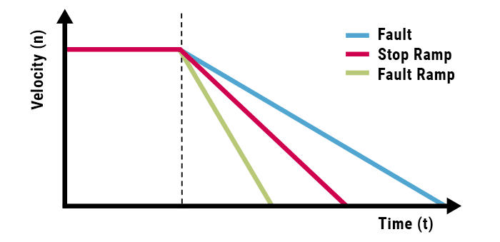 Graph showing VFD fault and stop ramps depicted by velocity over time