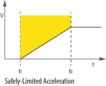 Safe Limited Acceleration