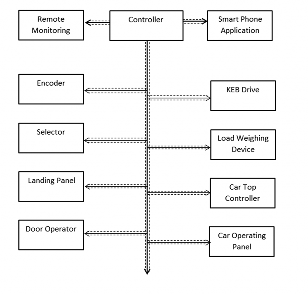 Distributed CAN network, CANopen Lift, Plugfest