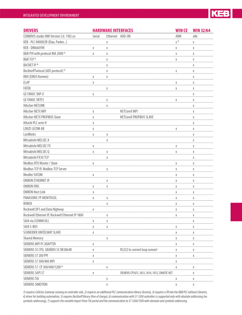 KEB Integrated development environment Drivers
