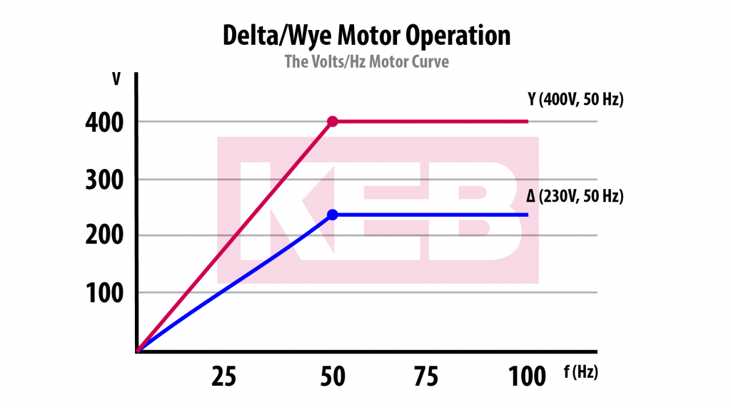 Typical 230V and 400V motors