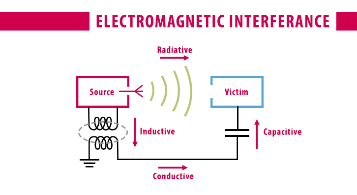 EMI and EMC considerations for Electric Vehicle applications