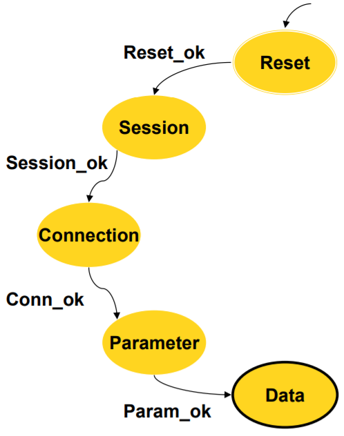 Diagram of FSoE State