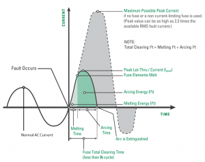 short circuit fault chart