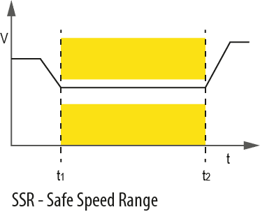 Safe Speed Range - KEB Safety profile