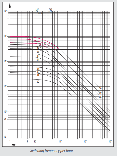 Graph showing braking switching frequency per hour