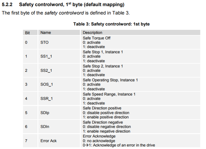 FSoE Default Safety Control Word