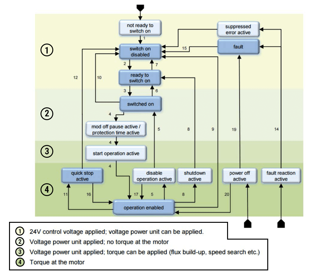 CiA402 State Machine flowchart from 24v supply to the motor torque using EthernetIP plc programming