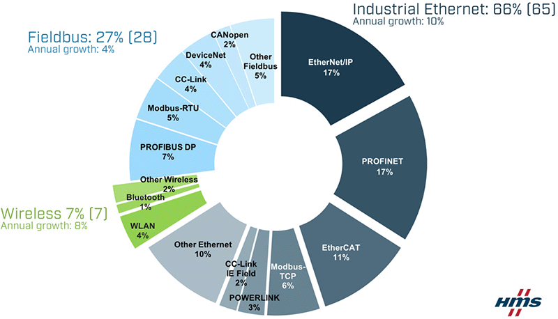 2022 Global Network Market Share according to HMS