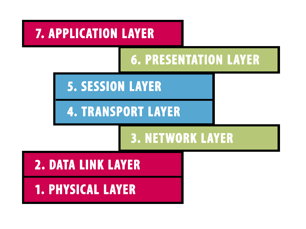 ISO model showing layers of CAN CiA 402 communication structure