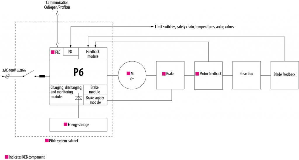 Components of the P6 system by KEB America