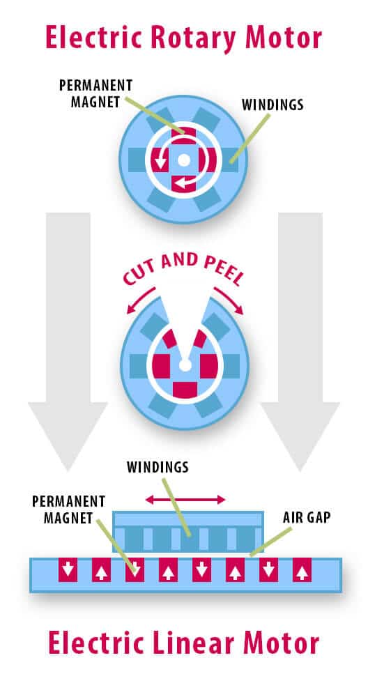 Rotary motor compared to a linear motor inforgraphic