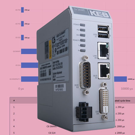 KEB's scalable EtherCAT control platform