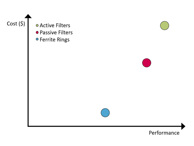 graph showing ferrite Rings Cost benefit compared to active and passive filters