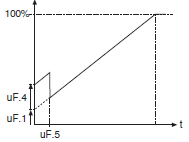 V/Hz control - delta boost function