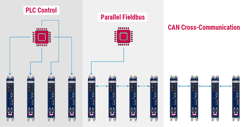 Comparing CAN open Cross-Communication to PLC control and parallel fieldbus options to operate VFDs.