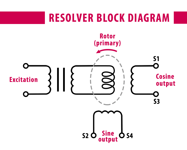 A resolver block diagram showing an electromagnetic transducer