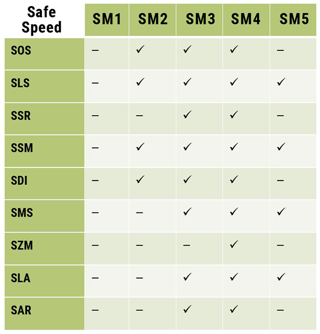 Overview chart of KEB F6 Safety functions - safe speed