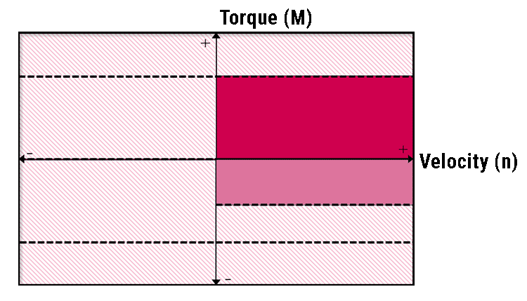 Graph showing directional torque limits vs. velocity as part of KEB VFD protection functions