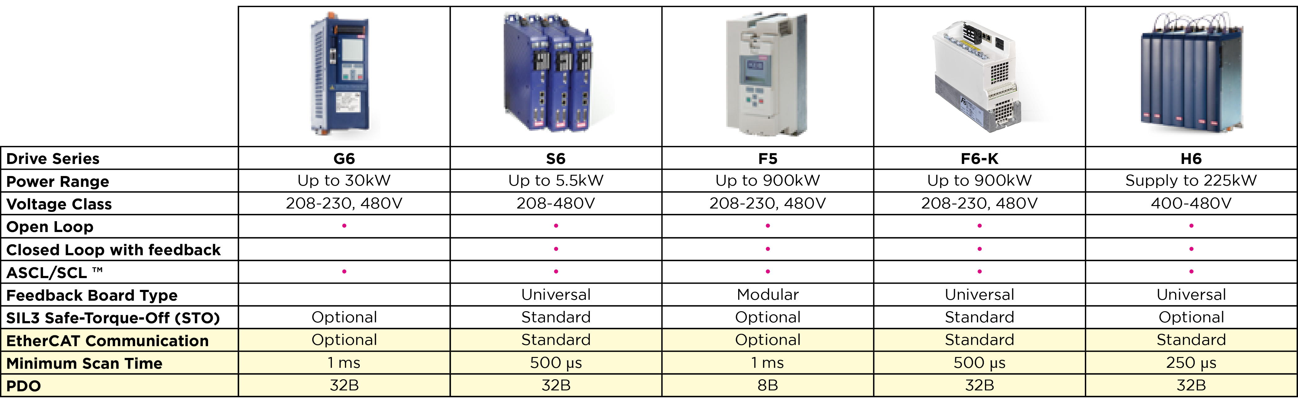 Chart of KEB EtherCAT Drive Options