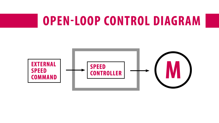 Diagram of Open-Loop Control to show the external speed command going through the speed controller to the motor