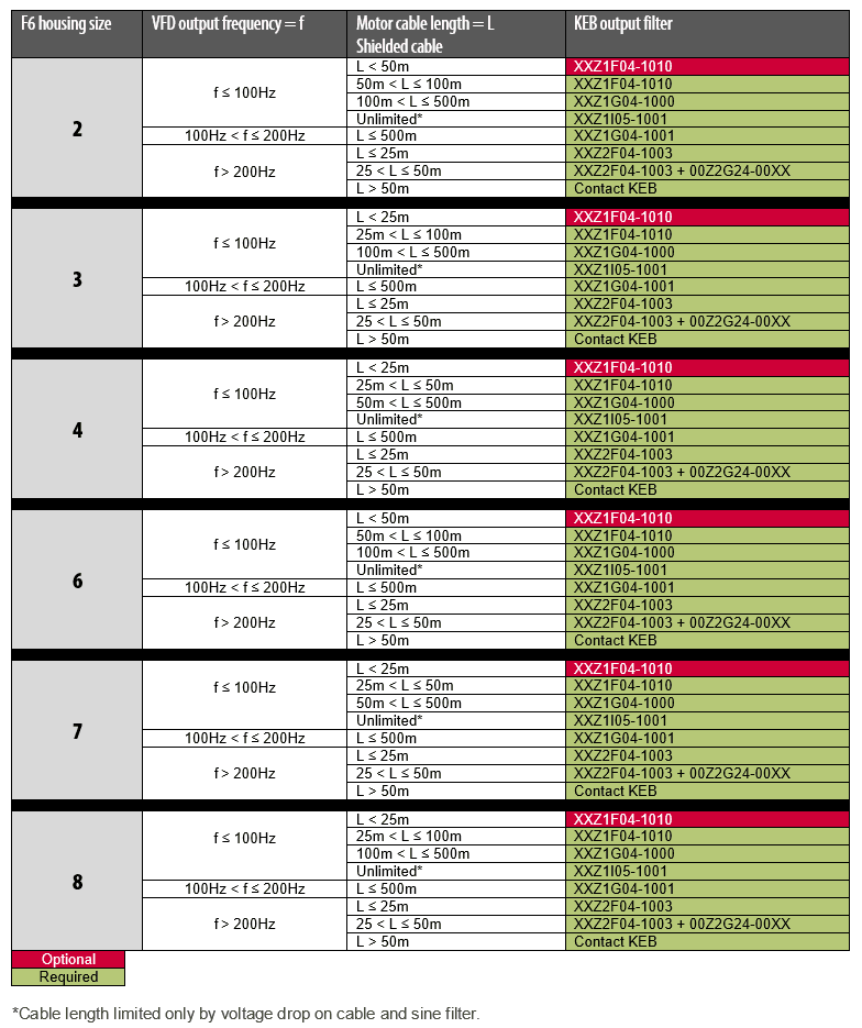 Chart for Choosing Output filters for long motor cable runs-KEB filter Selection aid