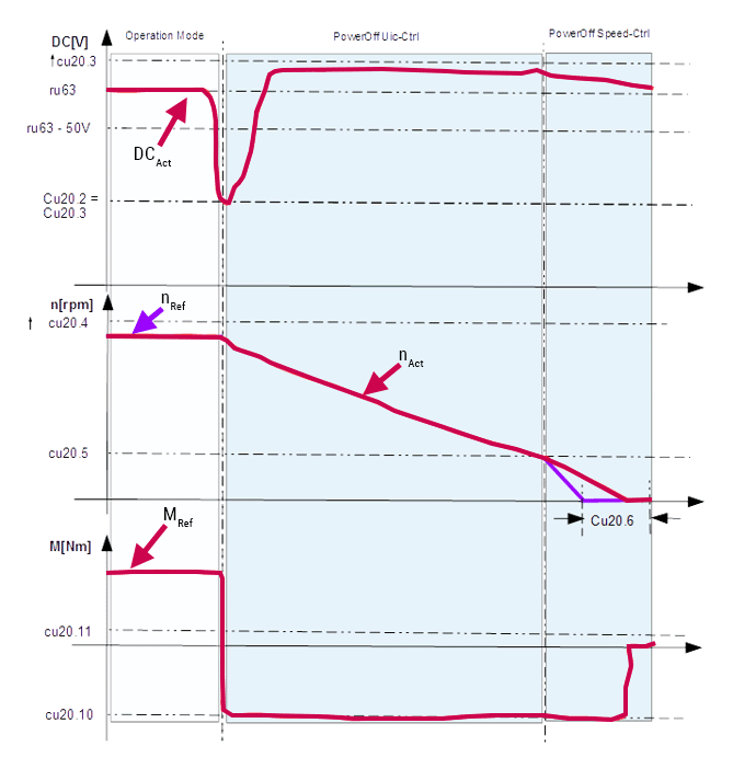 power off VFD protection function graphs showing Nm, rpm, and DC voltage