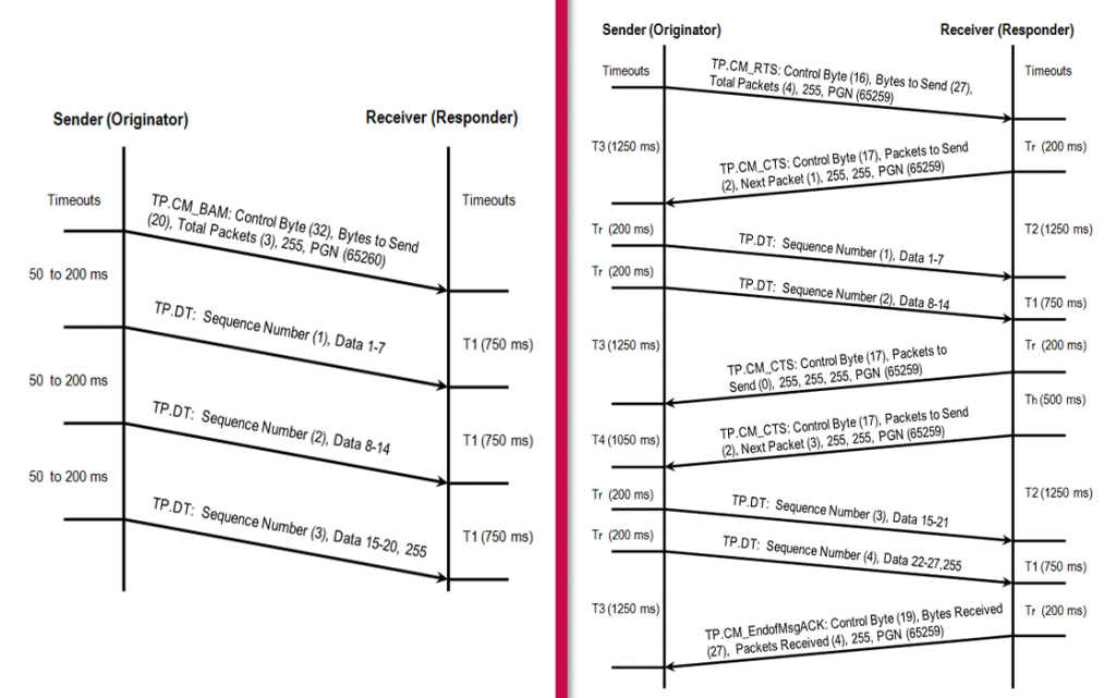 Diagram of BAM - Broadcast Announcement Message and CMDT in commercial vehicles