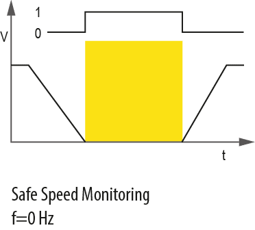 Safe Speed Monitoring f=0Hz - KEB Safety function