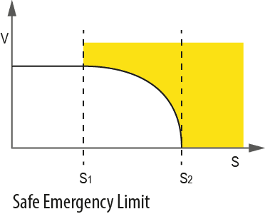 Safe Emergency Limit or SEL graph shows a valuable safety function in KEB drives