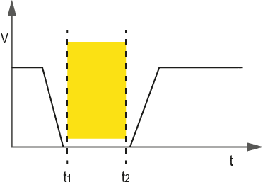 Safe Operating Stop or SOS graph 