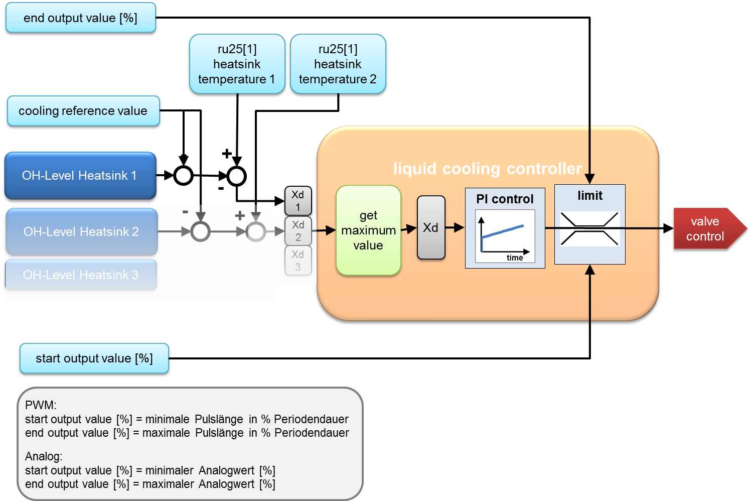 VFD flow control diagram