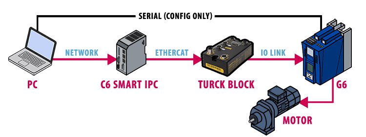 Illustration of IO-Link setup with a Turck block and KEB G6 drive