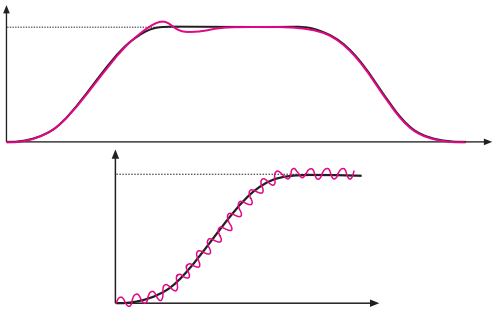 Graph showing command speed versus actual speed
