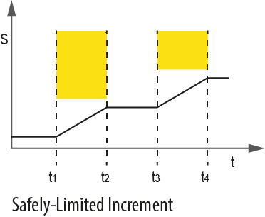 Safe Limited Increment or SLI designed for KEB safety functions inside VFD