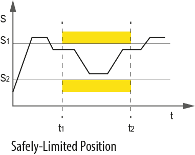 Safe Limited position or SLP - KEB Safety Functions