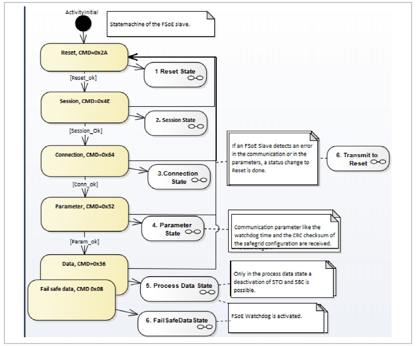 FSoE state diagram