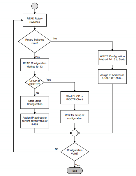 modbus ip address flow chart