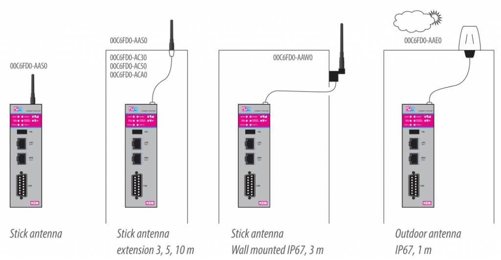 Industrial router antenna