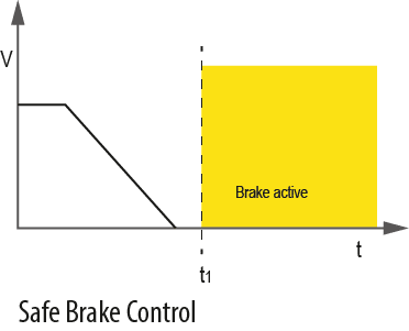 Graph of safe brake control functions in KEB Safety module available in all Safety Modules
