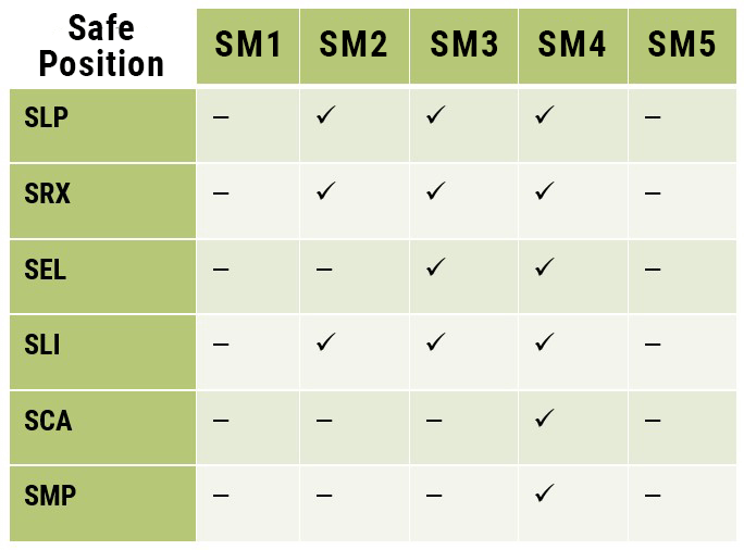 KEB F6 S6 Drive Safe position safety module chart