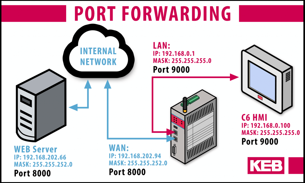 Application of NAT rules with the C6 Router