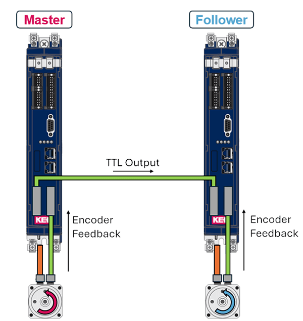 Master-follower Configuration with TTL Encoder Feedback