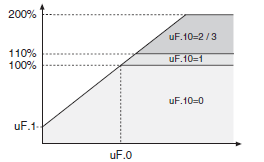 V/Hz control: V/Hz relationship